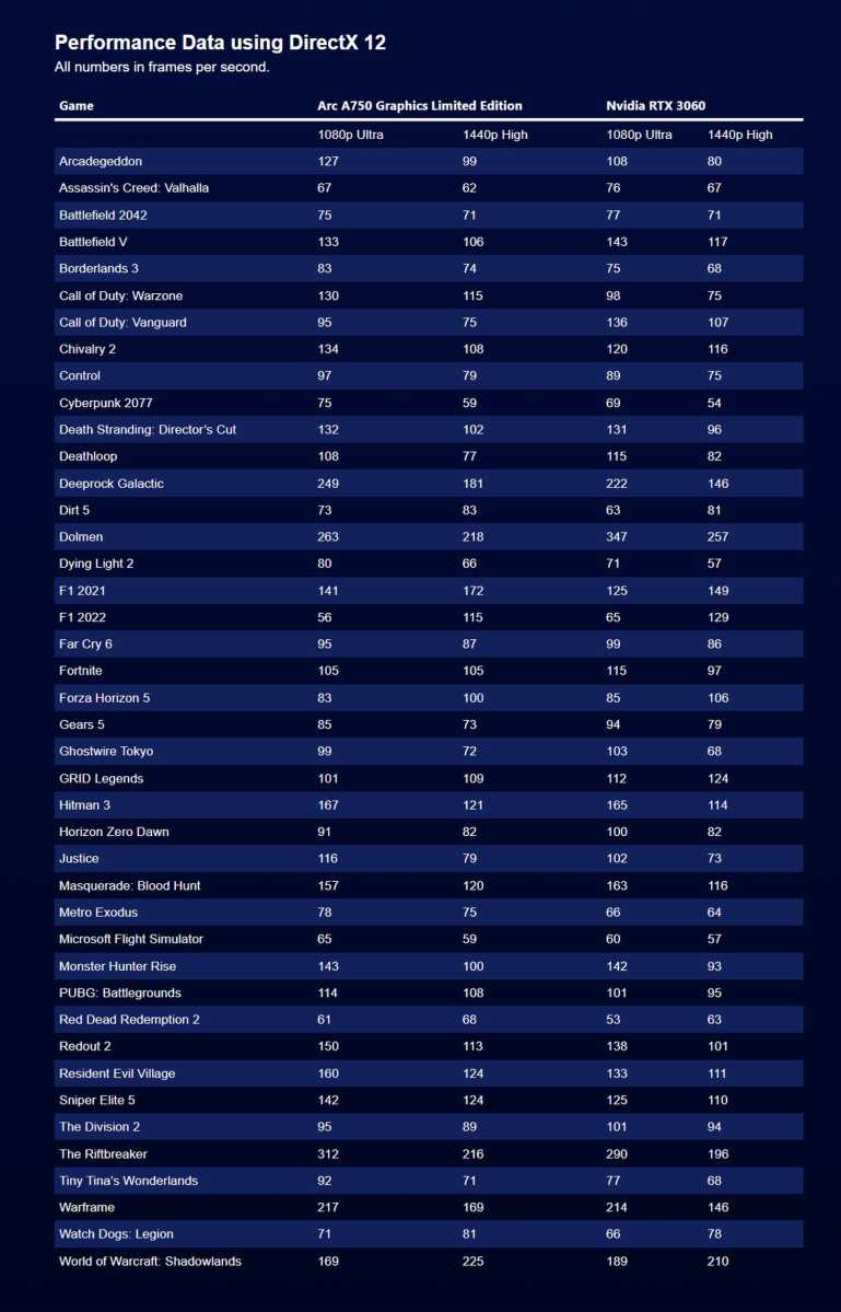 Tableau des tests Intel A750 DirectX 12 par rapport à RTX 3060