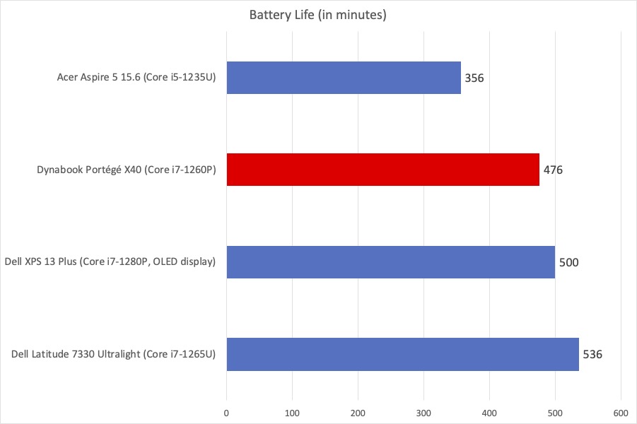 Autonomie de la batterie du Dynabook