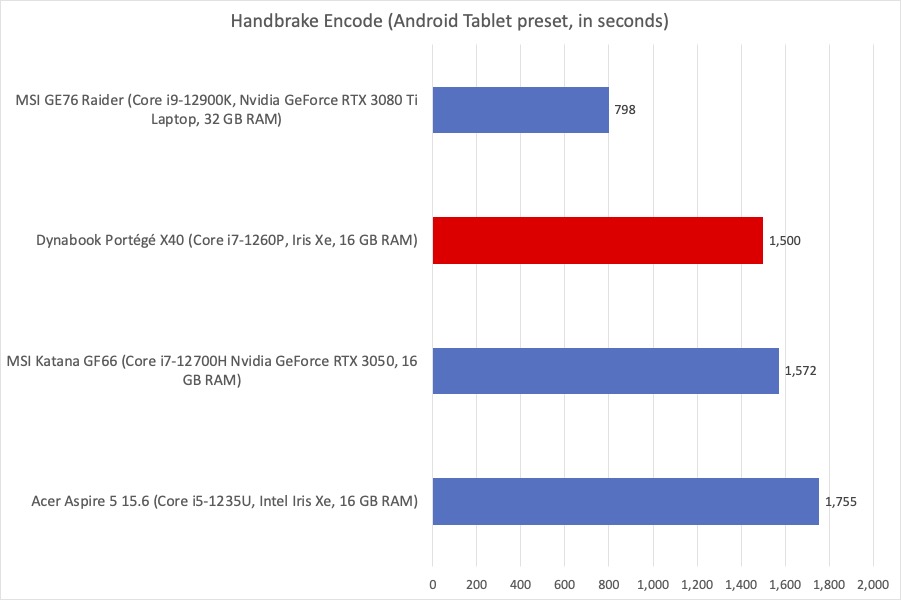 Dynabook Handbrake