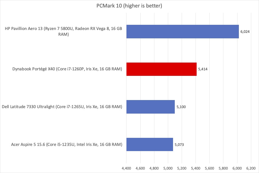 Dynabook PC Mark 10