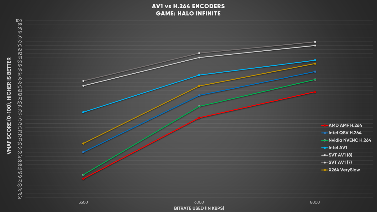 Intel Arc Av1 vs h.264 Halo Infinite benchmarks