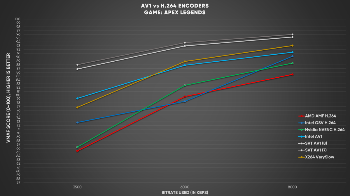 OBS can now stream high-quality AV1 video to