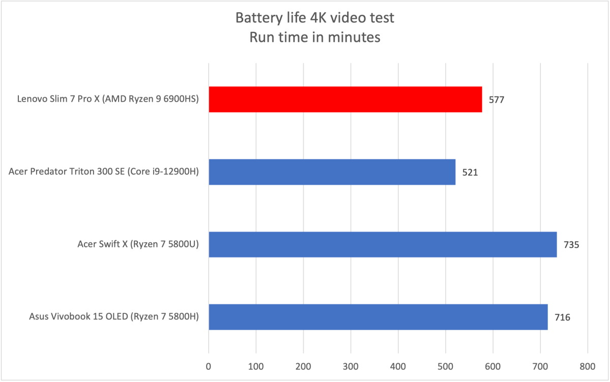 Lenovo Slim battery life