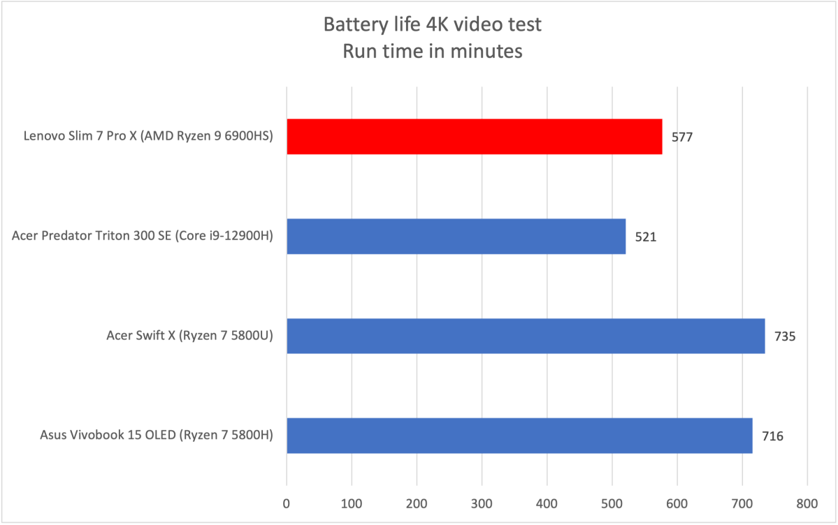 Lenovo Slim battery life