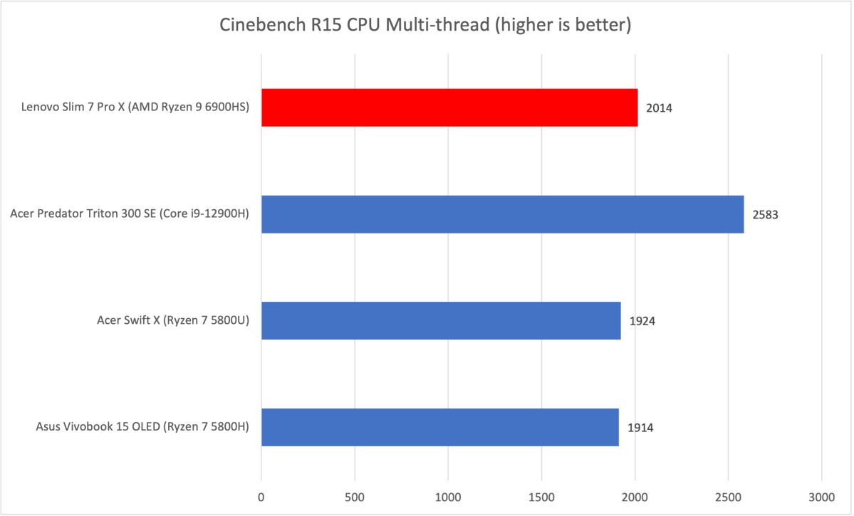 Lenovo Slim 7 Pro X review: Prosumer power at a reasonable price | PCWorld