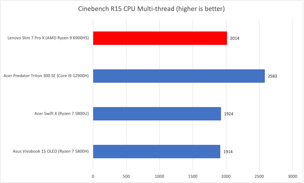 Lenovo Slim CInebench