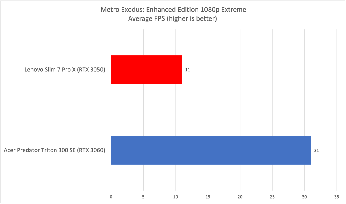 Lenovo Slim Metro Exodus