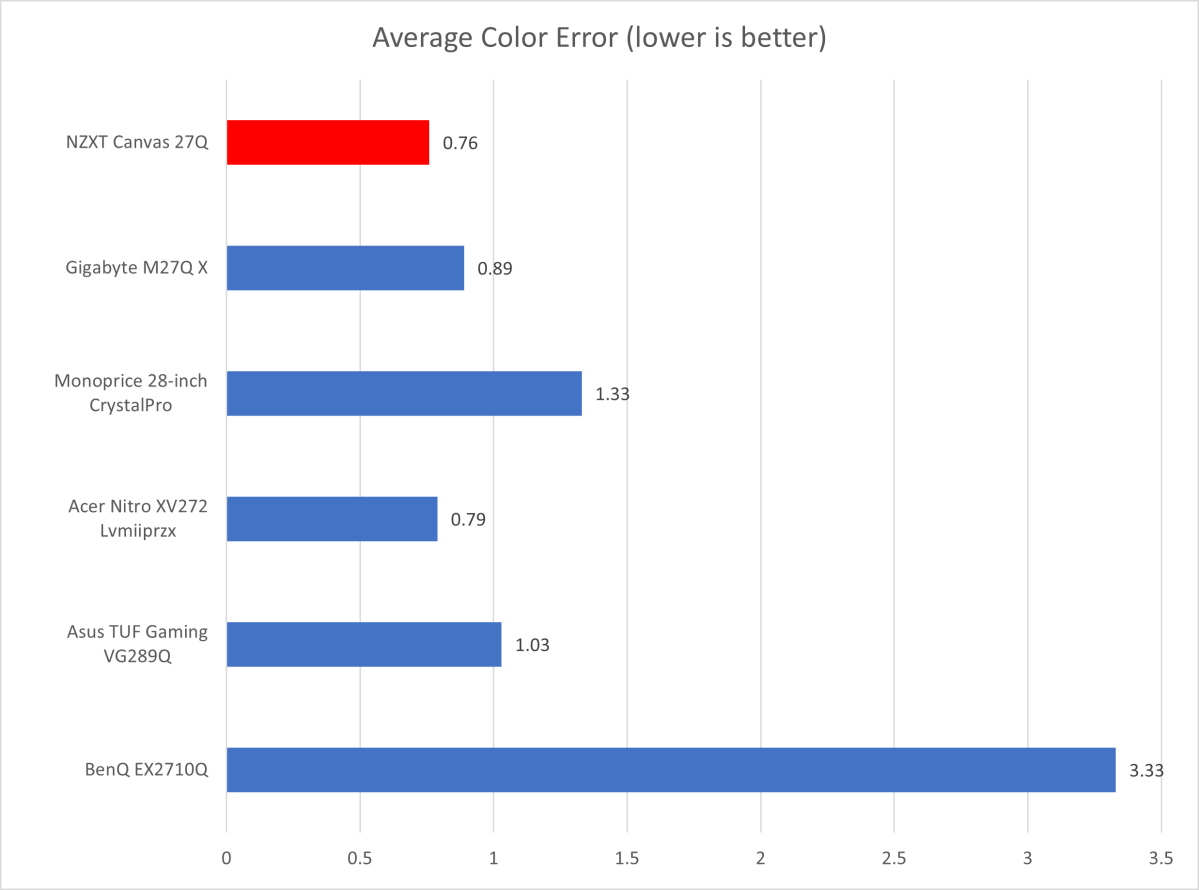 NZXT Canvas 27Q review: A stunning monitor debut