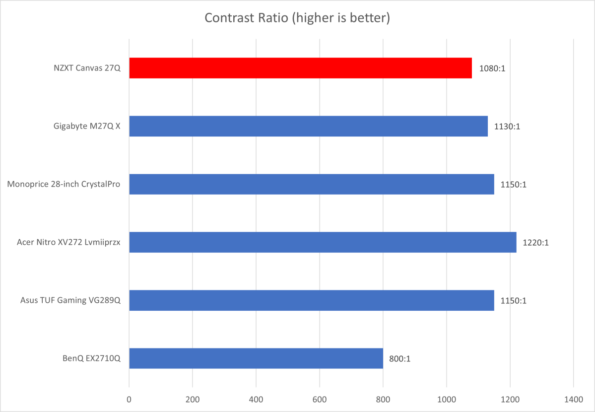 NZXT Canvas 27Q review: A stunning monitor debut