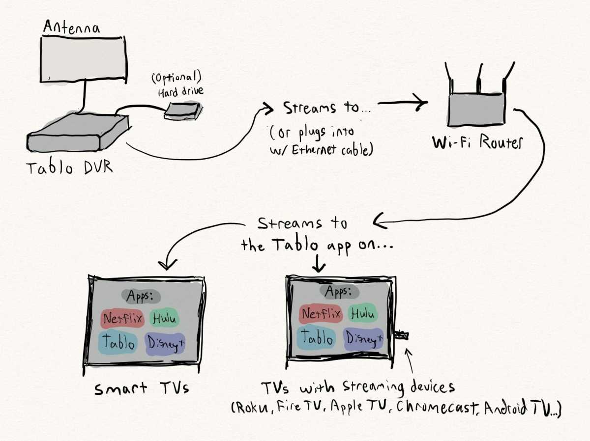 Tablo DVR diagram