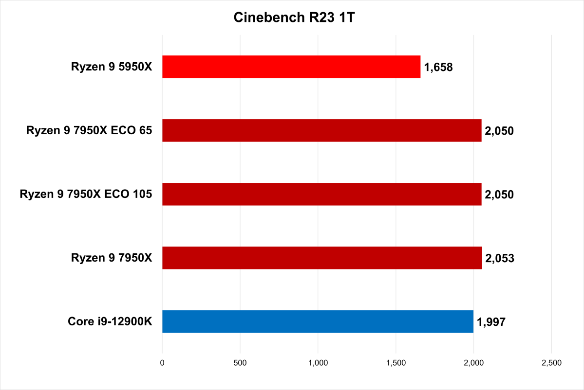 Recensione del consumo di energia di Cinebench R23 1T 7950X