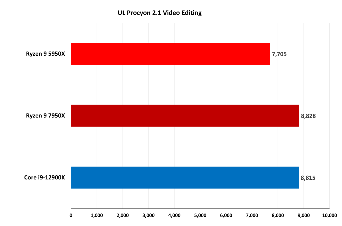 Procyon 2.1 Video Editing  7950X review