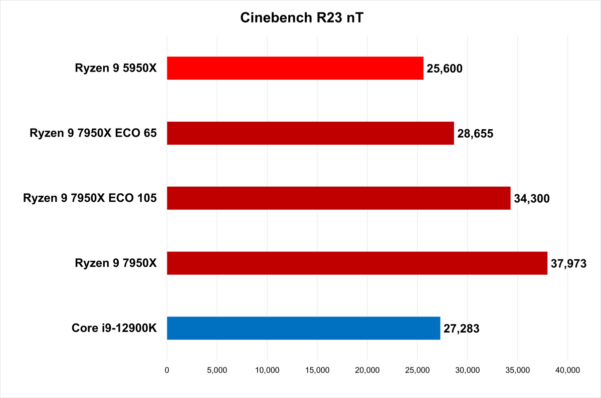 Cinebench R23 nT power consumption 7950X review