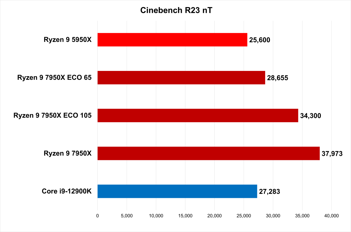 Examen de la consommation d'énergie du Cinebench R23 nT 7950X