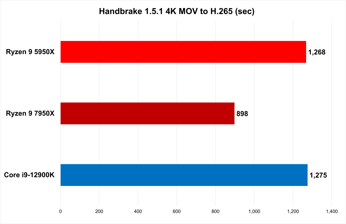 Handbrake 1.5.1 encode - 7950X review