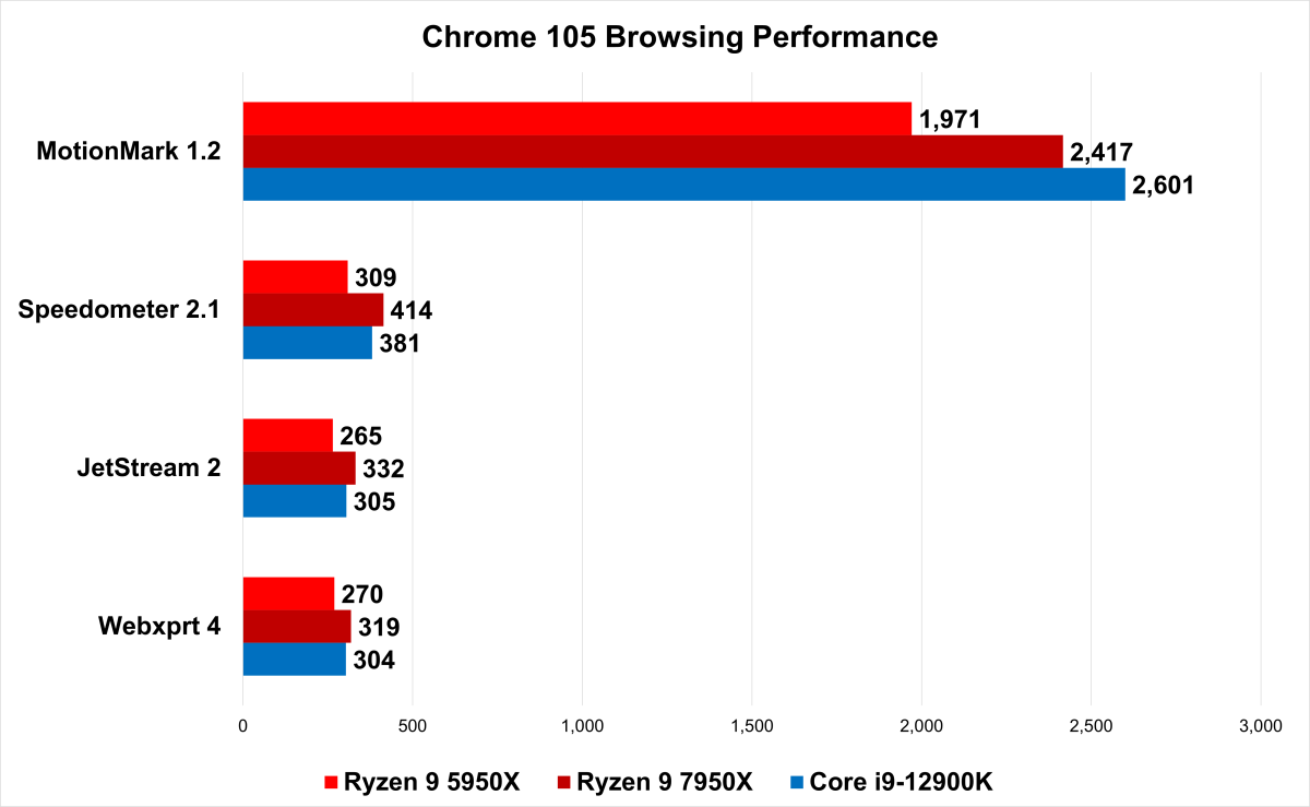 Chrome 105 browsing performance 7950X review