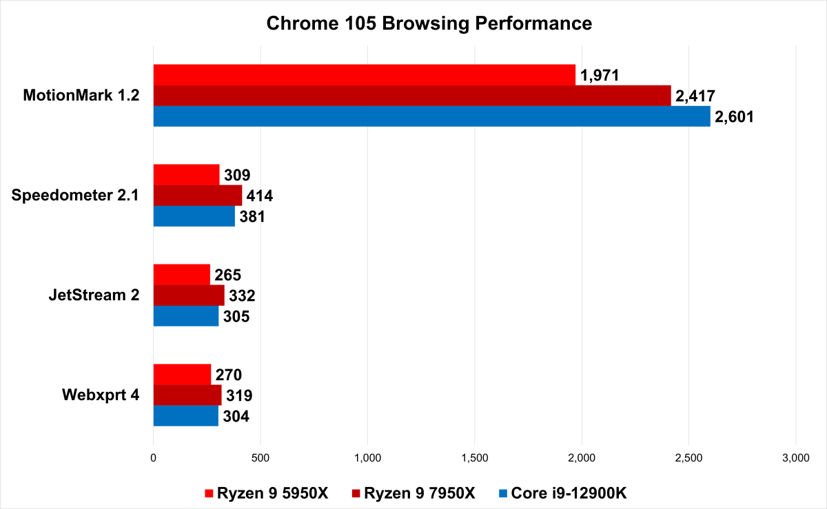 L'AMD Ryzen 9 7950X à 16 cœurs avec un TDP de 170 W pourrait mener