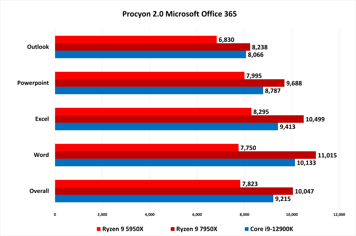 Procyon 2.0 MS Office 365 7950X review