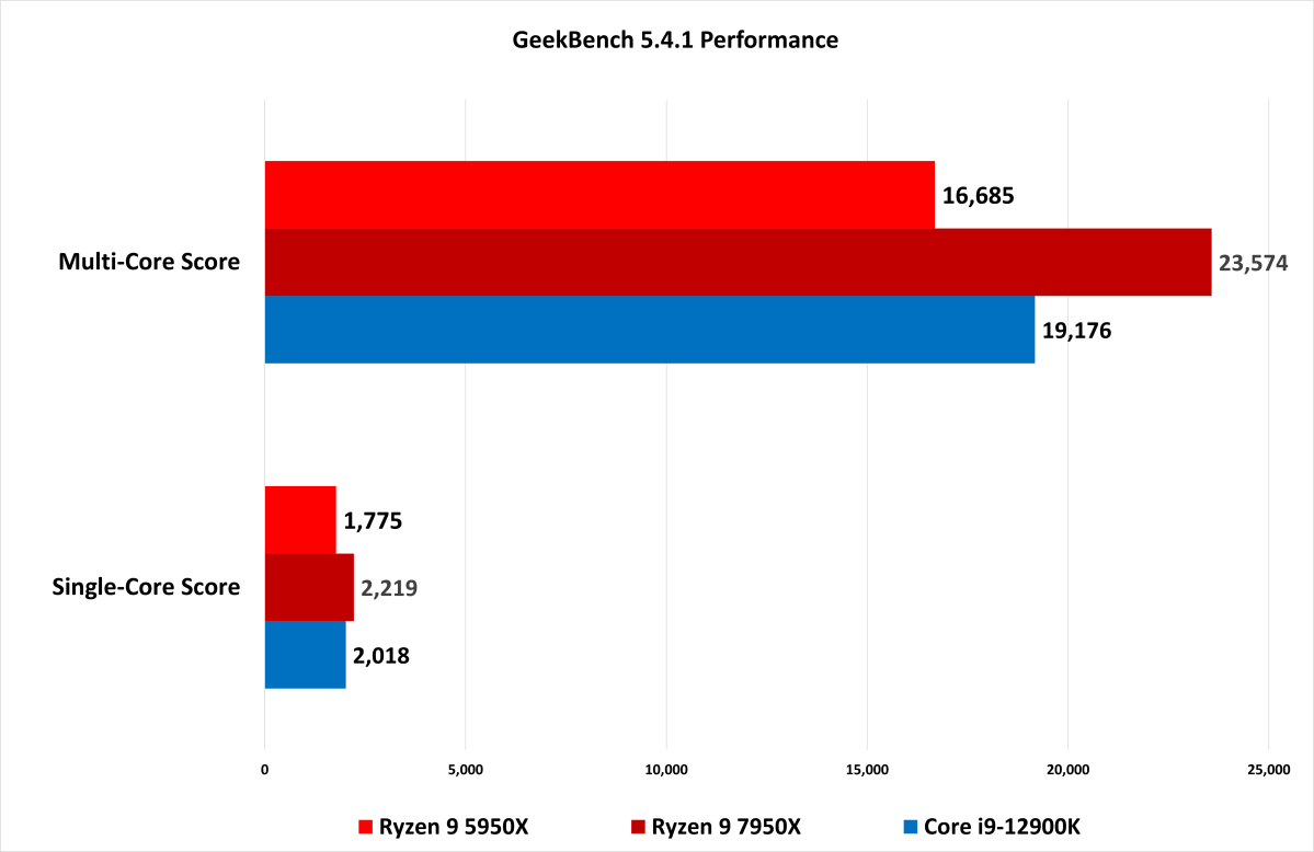 Geekbench 5.4.1 - 7950X review