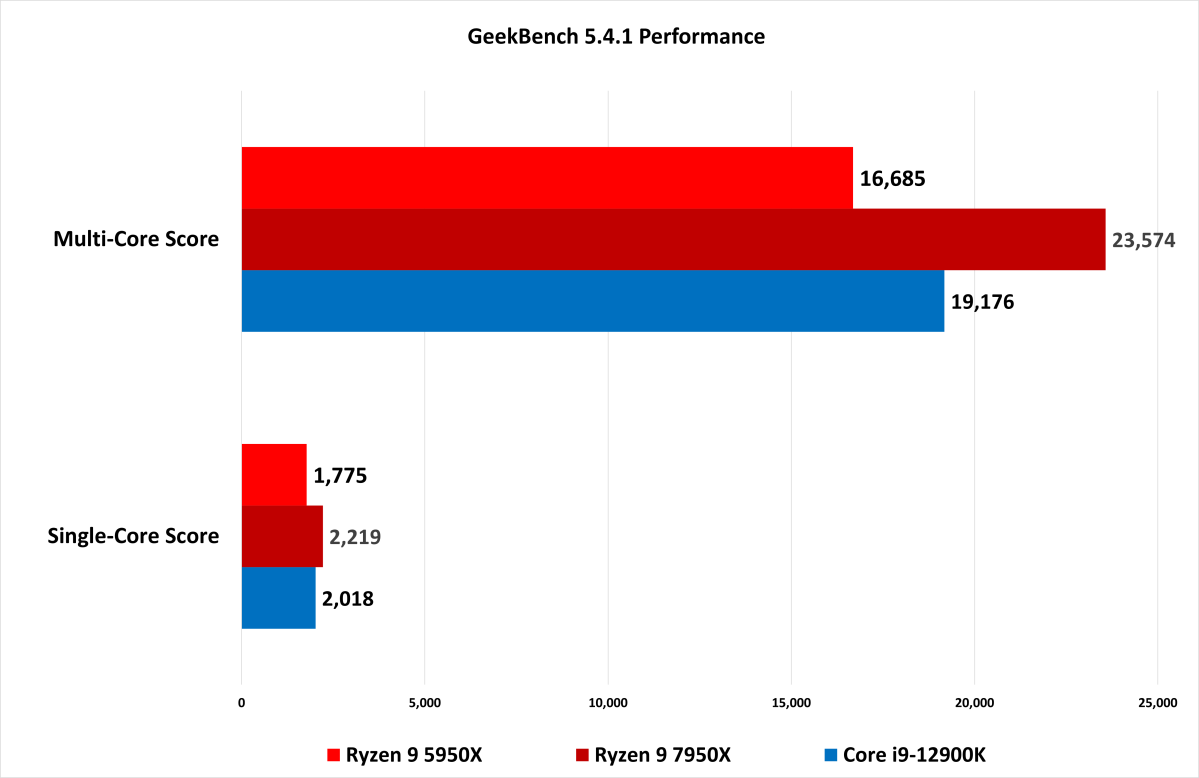 AMD Ryzen 9 7950X review: A ferocious start to the AM5 era