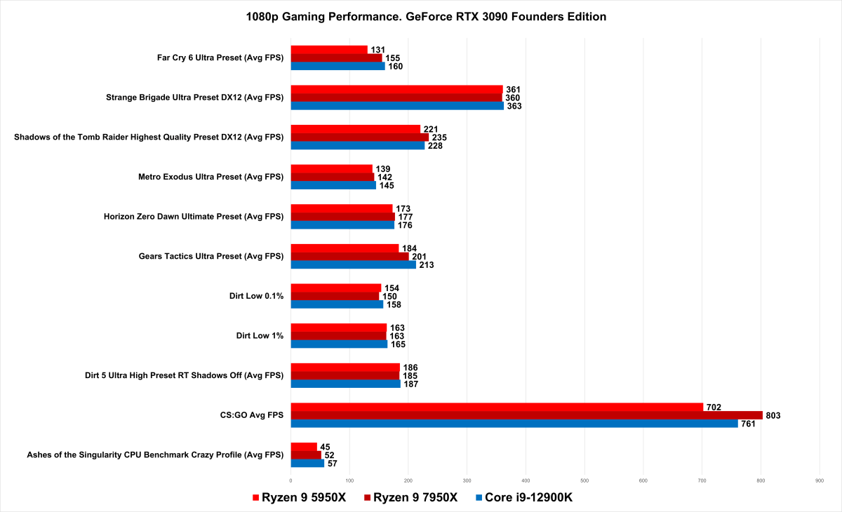 7950X gaming benchmarks