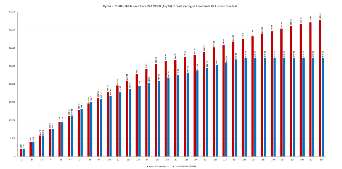 7950X review: 7950X vs 12900K scaling (score)