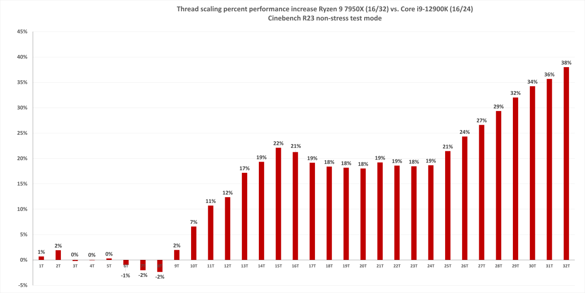 7950X review: 7950X vs 12900K scaling (percentage)