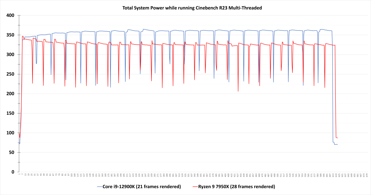 Cinebench R23 nT Revisión Consumo total de energía del sistema 7950X