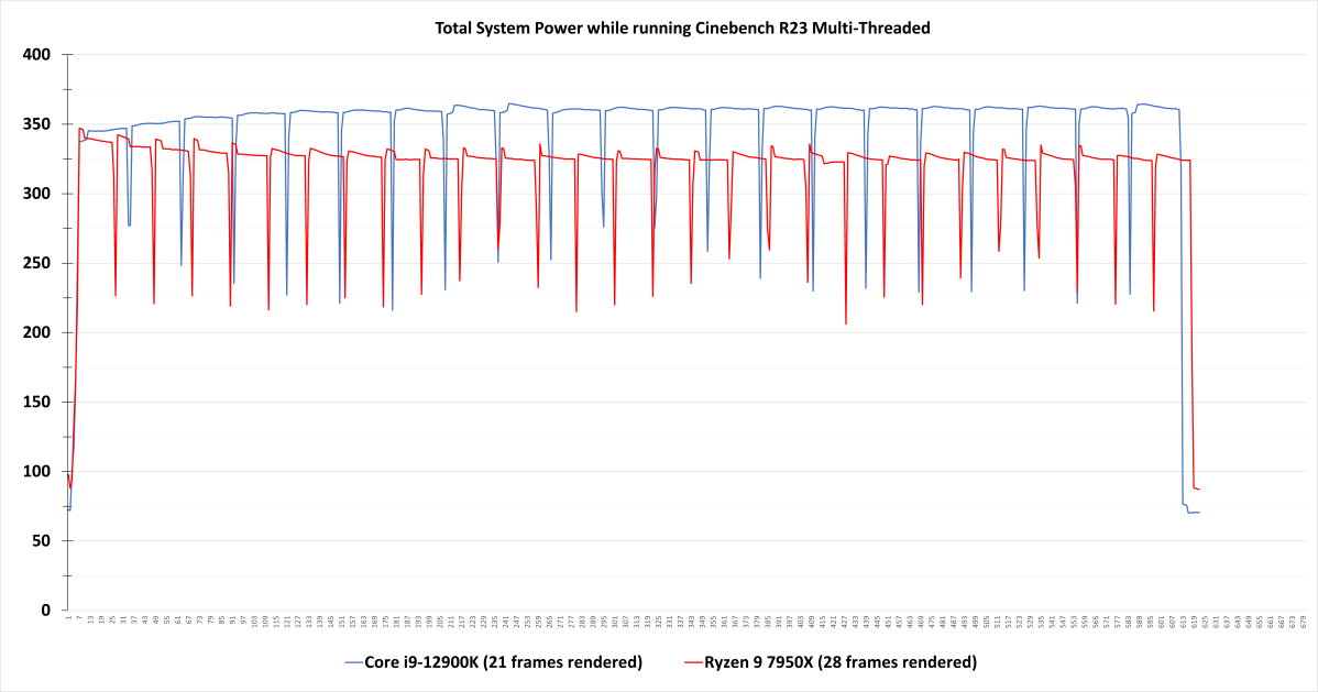 Examen de la consommation totale d'énergie du système Cinebench R23 nT 7950X