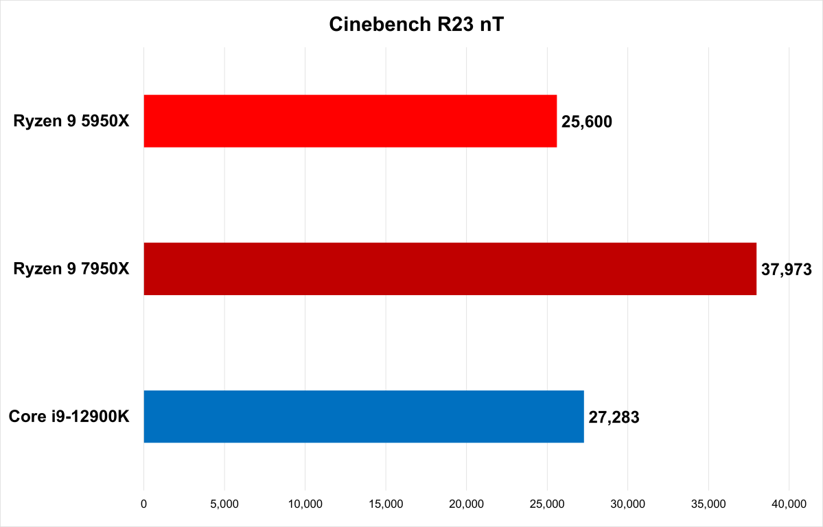 Cinebench R23 multicore - 7950X review