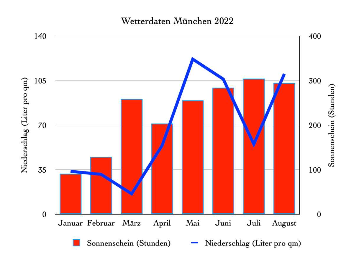 Ein 2-Achsen-Diagramm stellt zwei unterschiedliche Werte für die Kategorien dar, beispielsweise Niederschlag und Sonnenschein pro Monat.