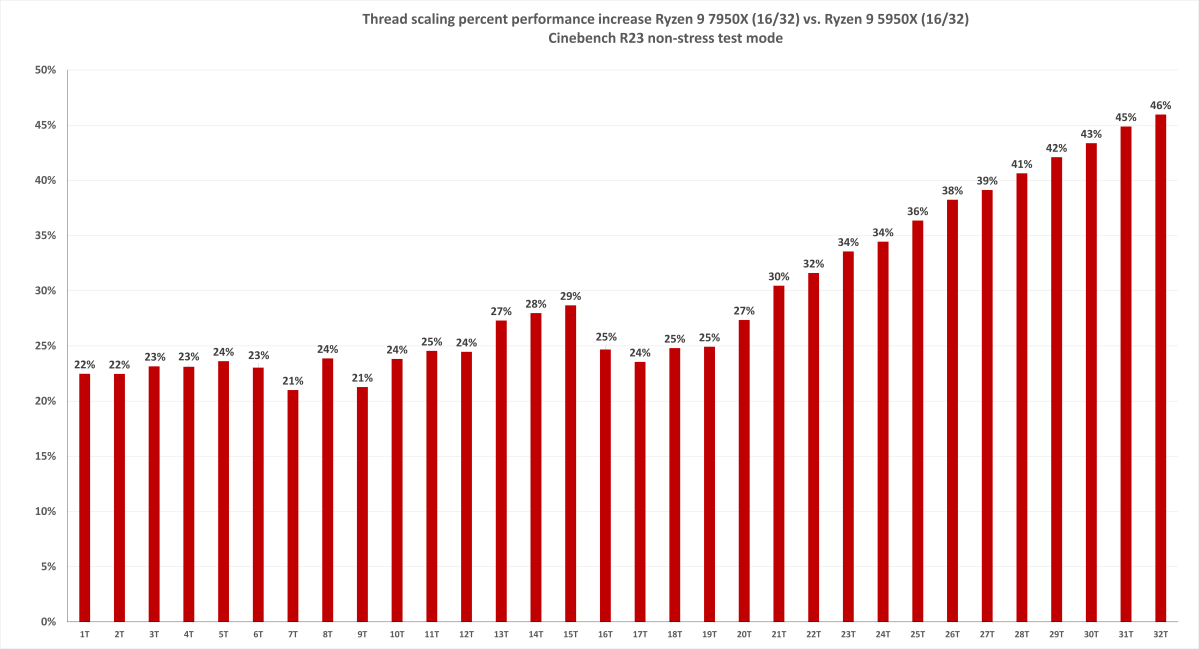 7950X review: 7950X vs 5950X thread scaling