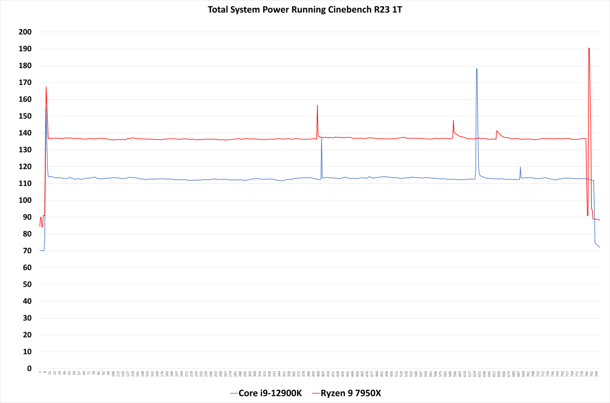 Cinebench R23 1T total system power consumption 7950X review