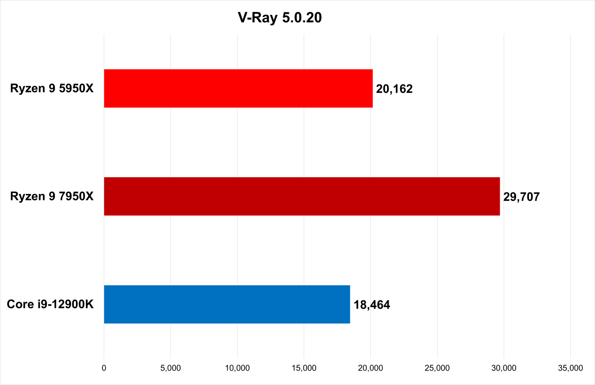 V-Ray - 7950X review