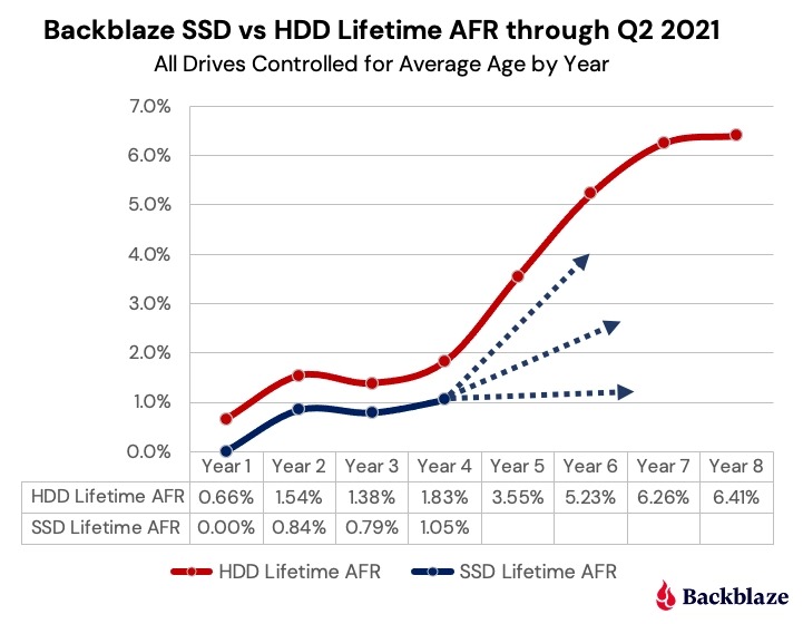 Backblaze SSD failure rate chart