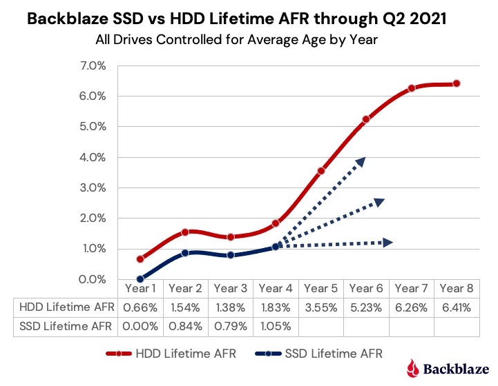 SSD بادوام‌تر HDD