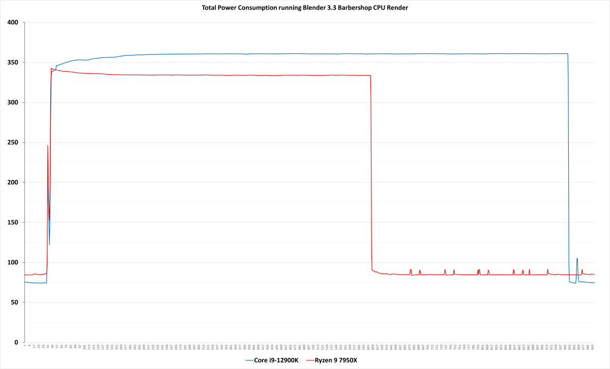 Blender total system power consumption 7950X review