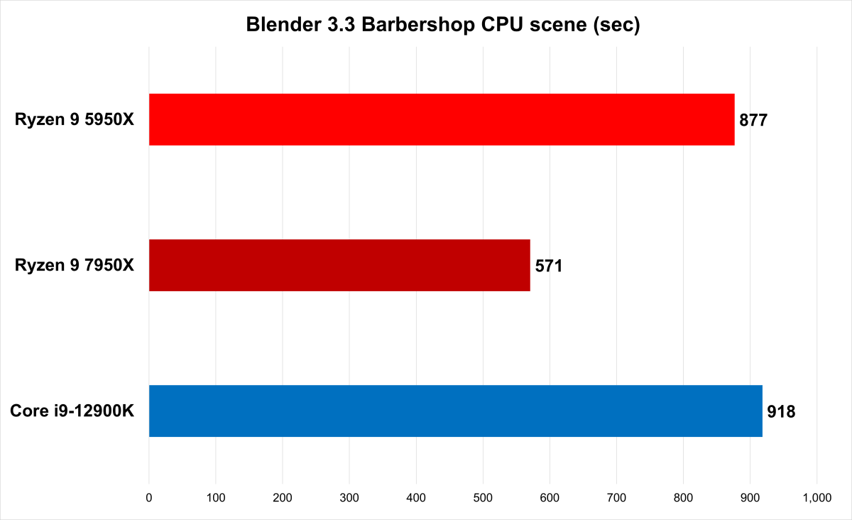 Hands-on review: AMD Ryzen 7 7700X and Ryzen 9 7950X