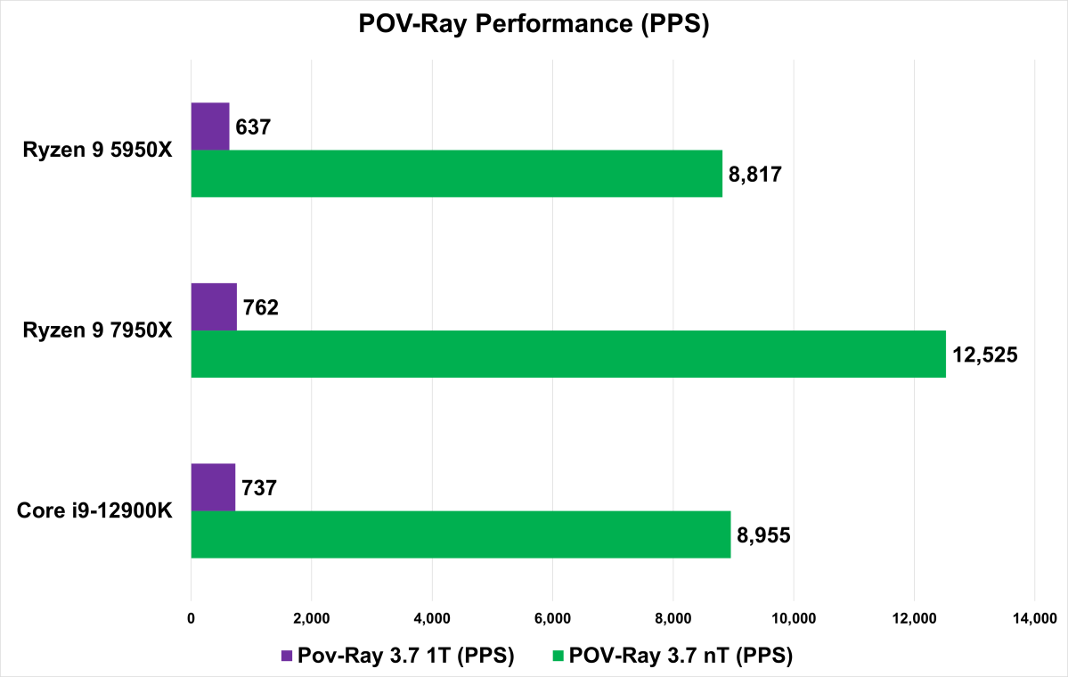 POV-Ray Performance - 7950X review