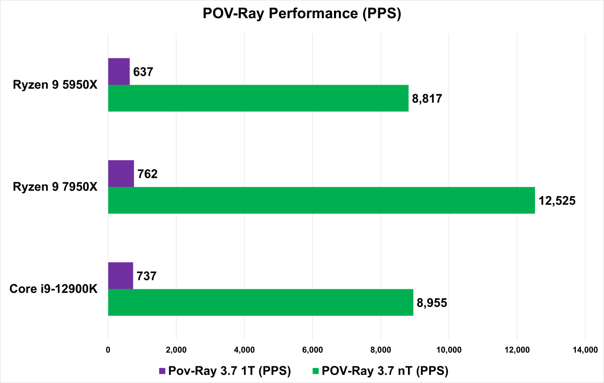 AMD Ryzen 9 7950X review: Zen 4 strikes back