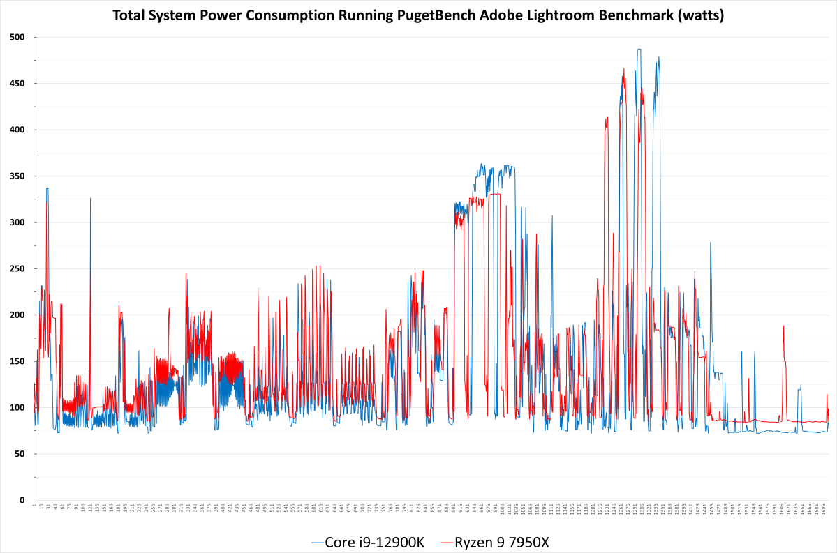 Adobe Lightroom total system power consumption 7950X review