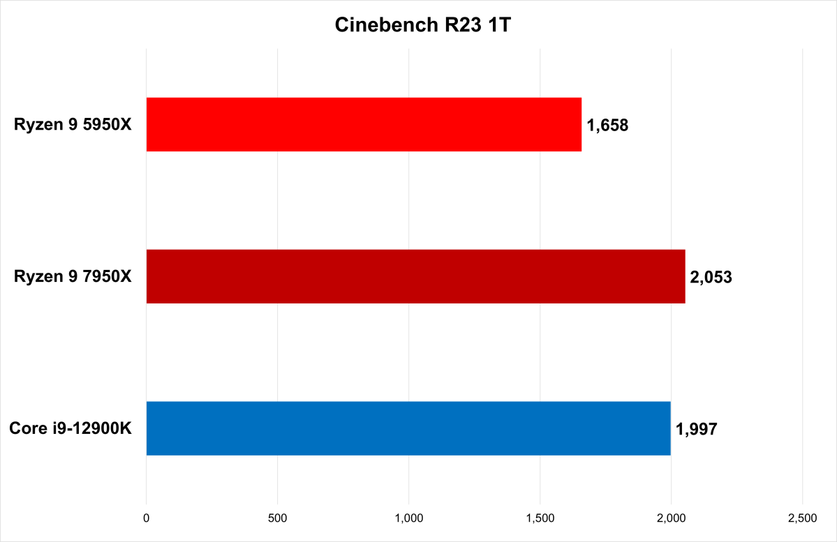 Cinebench R23 1T - 7950X review