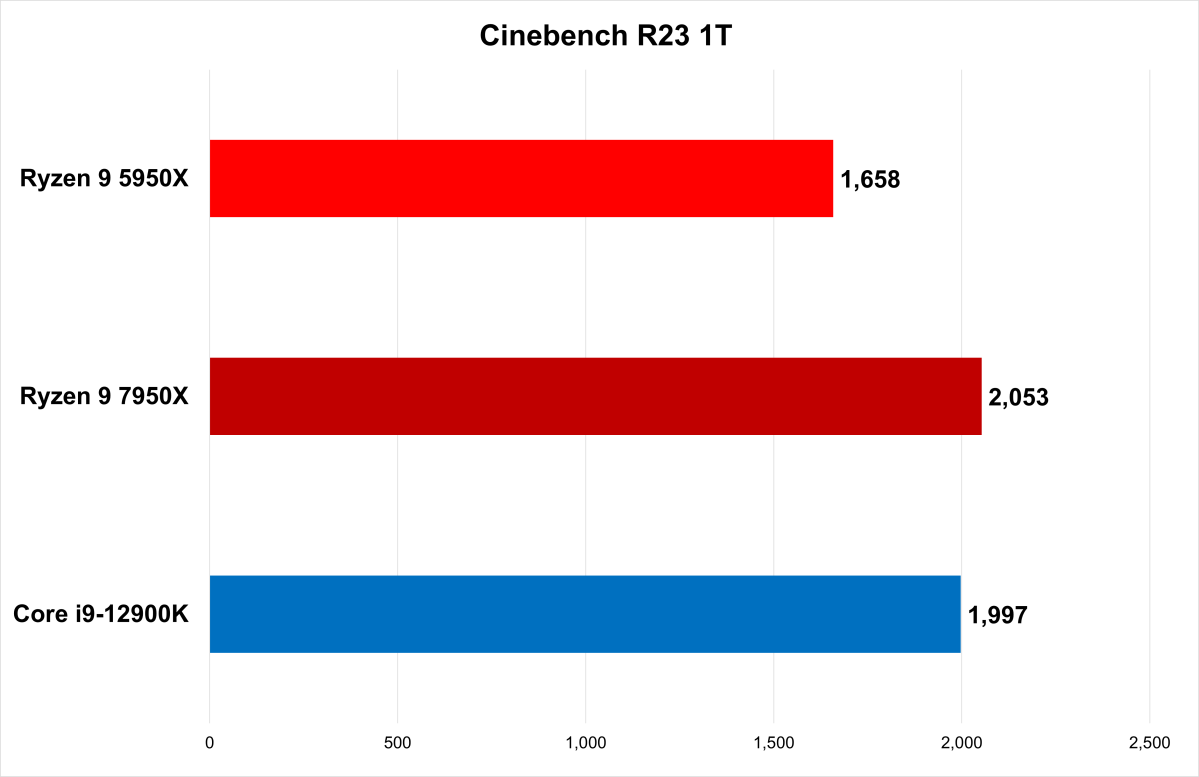 AMD Ryzen 9 7950X review A ferocious start to the AM5 era PCWorld