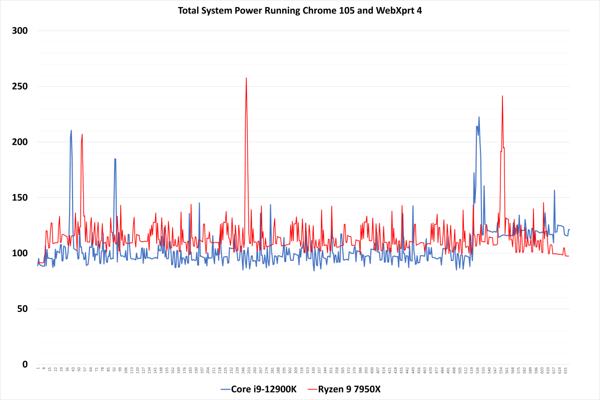 Chrome total system power consumption 7950X review