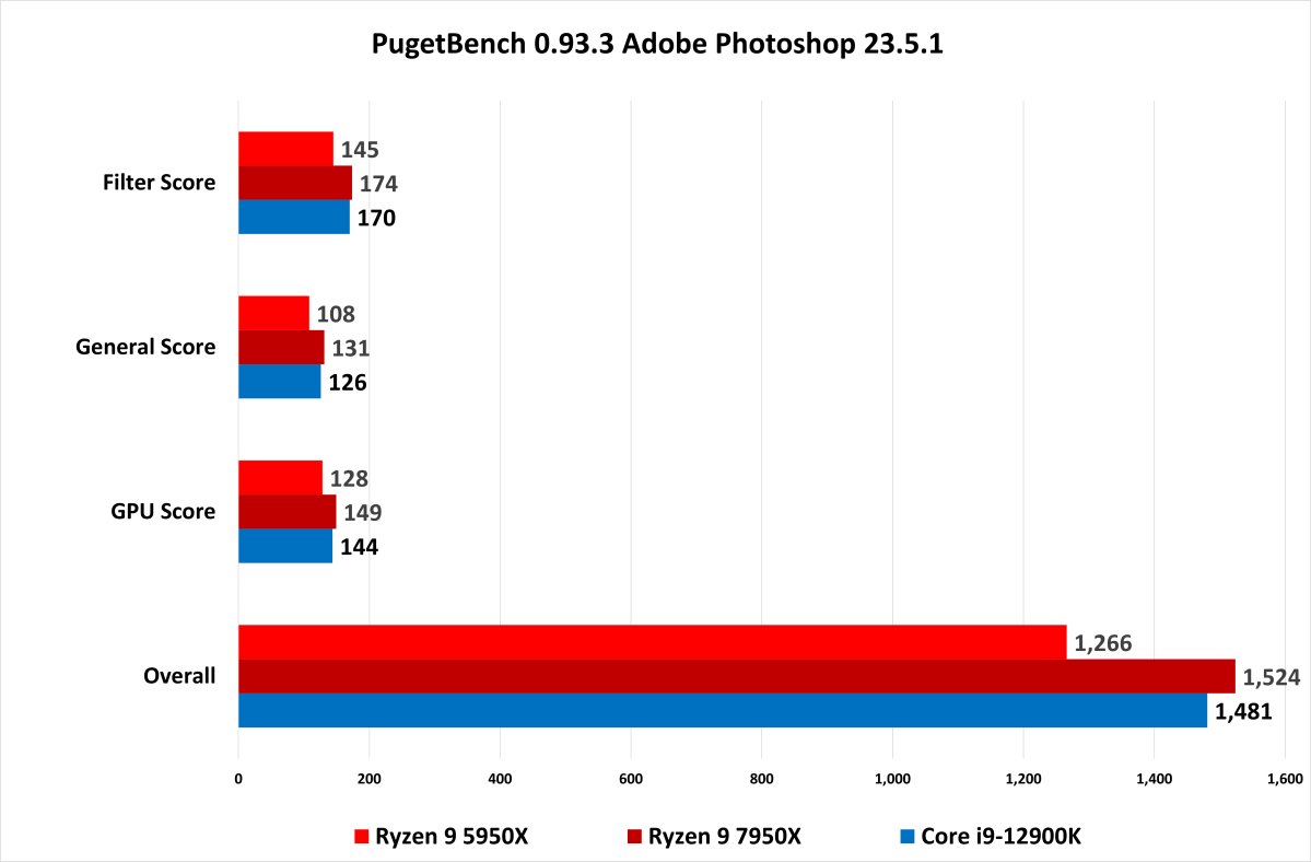 Puget Bench Photoshop 7950X review