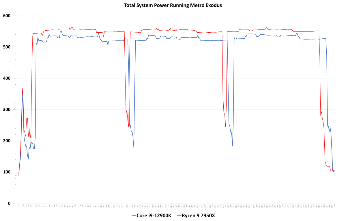 Metro Exodus total system power consumption 7950X review