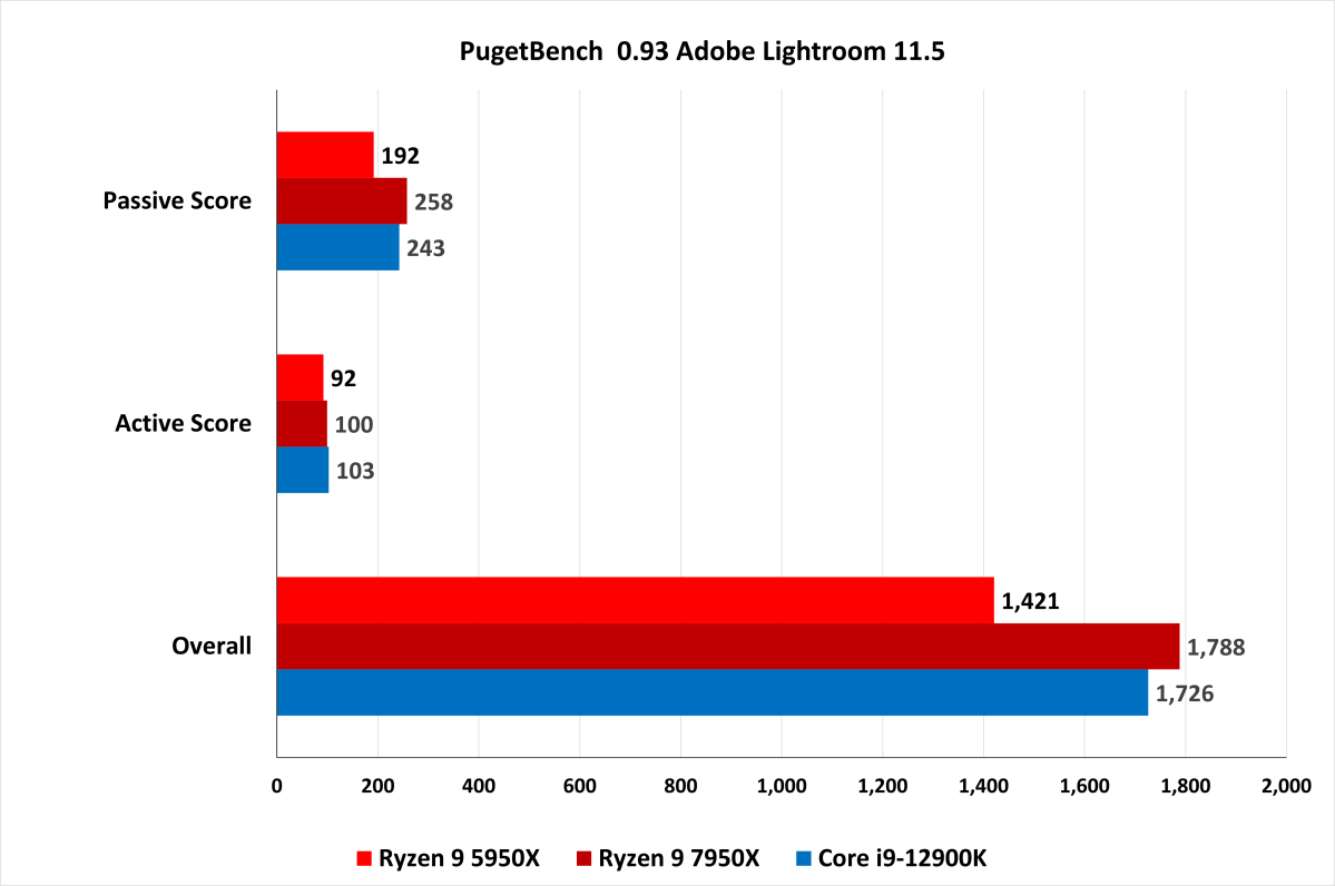 Puget Bench Lightroom 7950X review