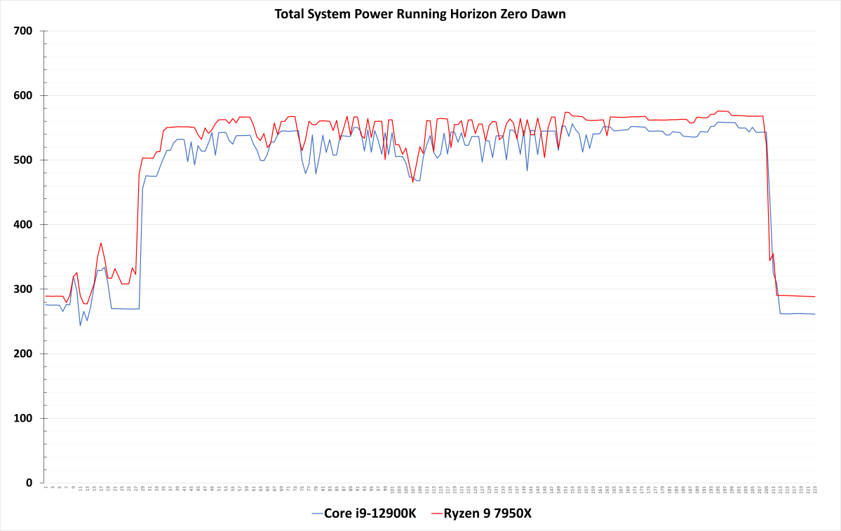 Horizon Zero Dawn total system power consumption 7950X review