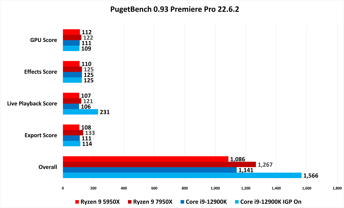 Puget Bench Premiere Pro 7950X review