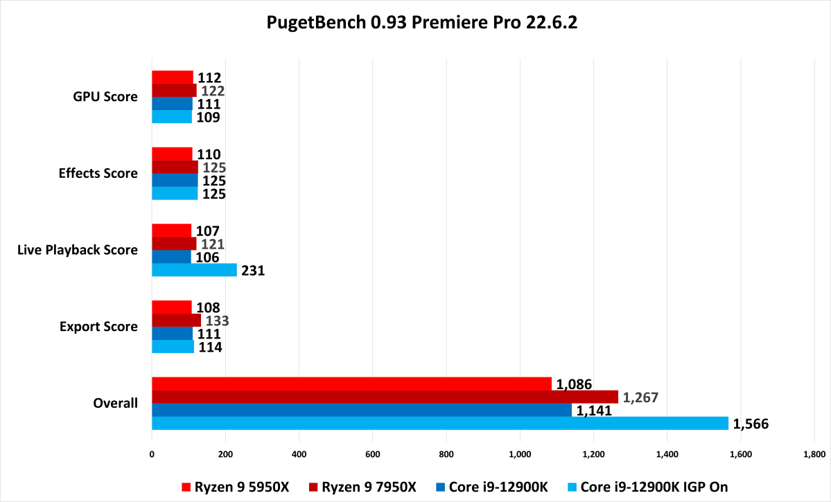 AMD Ryzen 9 7950X review: A ferocious start to the AM5 era